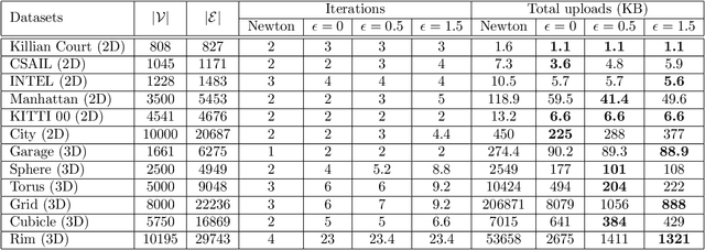 Figure 2 for Spectral Sparsification for Communication-Efficient Collaborative Rotation and Translation Estimation