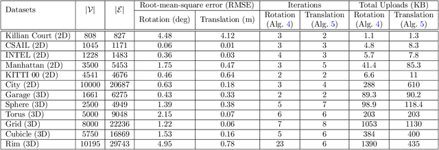 Figure 4 for Spectral Sparsification for Communication-Efficient Collaborative Rotation and Translation Estimation