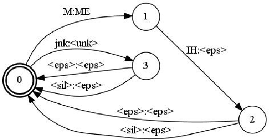 Figure 1 for A Comparison of Methods for OOV-word Recognition on a New Public Dataset