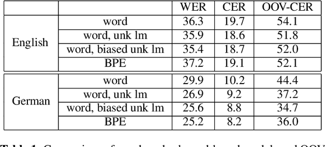 Figure 2 for A Comparison of Methods for OOV-word Recognition on a New Public Dataset