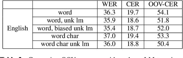 Figure 4 for A Comparison of Methods for OOV-word Recognition on a New Public Dataset