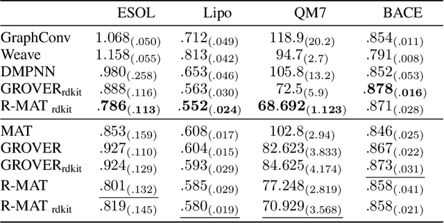 Figure 4 for Relative Molecule Self-Attention Transformer