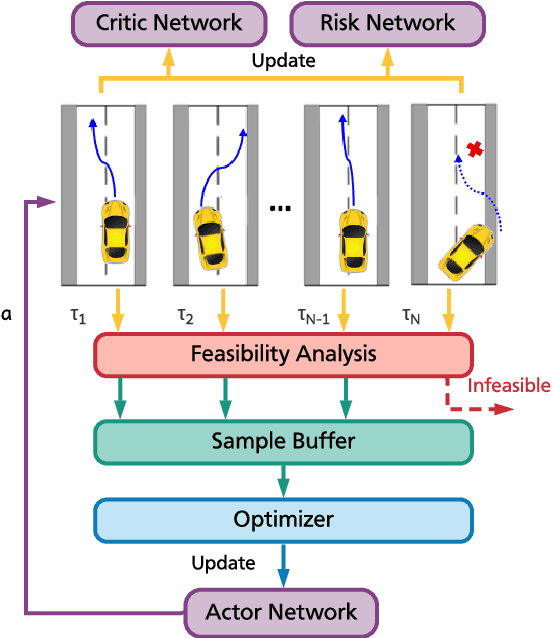 Figure 2 for Safe Reinforcement Learning for Autonomous Vehicles through Parallel Constrained Policy Optimization