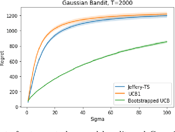 Figure 4 for Bootstrapping Upper Confidence Bound