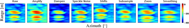 Figure 4 for Investigation of Uncertainty of Deep Learning-based Object Classification on Radar Spectra