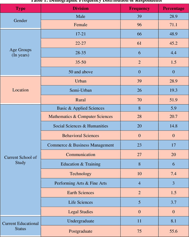 Figure 1 for Digital Literacy and Reading Habits of the Central University of Tamil Nadu Students: A Survey Study