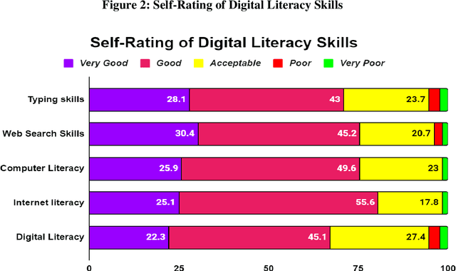 Figure 4 for Digital Literacy and Reading Habits of the Central University of Tamil Nadu Students: A Survey Study