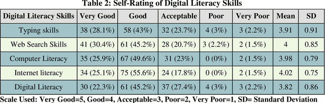 Figure 3 for Digital Literacy and Reading Habits of the Central University of Tamil Nadu Students: A Survey Study