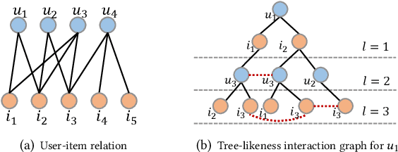 Figure 1 for Geometric Interaction Augmented Graph Collaborative Filtering