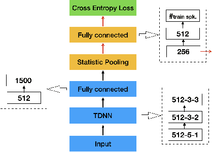 Figure 1 for Deep Speaker Embedding Learning with Multi-Level Pooling for Text-Independent Speaker Verification