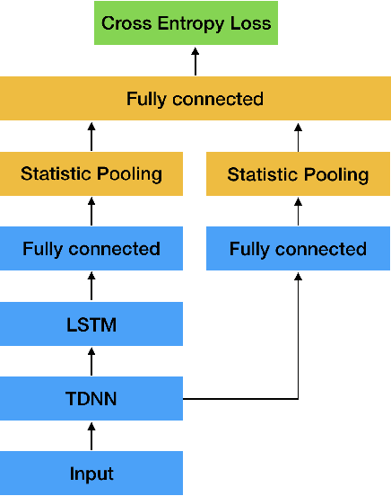 Figure 3 for Deep Speaker Embedding Learning with Multi-Level Pooling for Text-Independent Speaker Verification