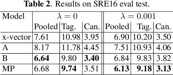 Figure 4 for Deep Speaker Embedding Learning with Multi-Level Pooling for Text-Independent Speaker Verification