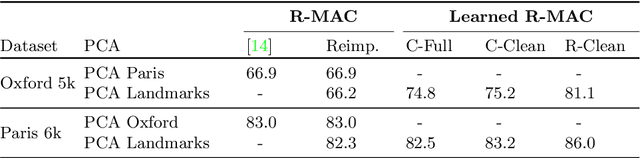 Figure 2 for Deep Image Retrieval: Learning global representations for image search