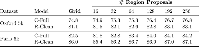 Figure 4 for Deep Image Retrieval: Learning global representations for image search