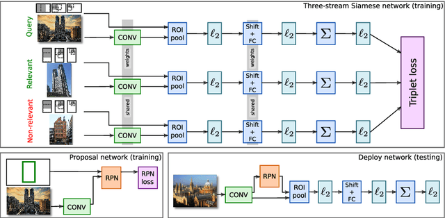 Figure 1 for Deep Image Retrieval: Learning global representations for image search