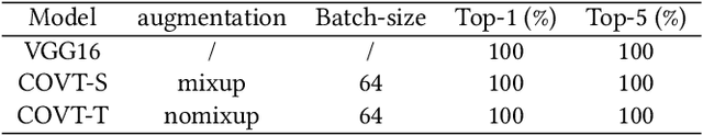 Figure 2 for CNN-based Local Vision Transformer for COVID-19 Diagnosis