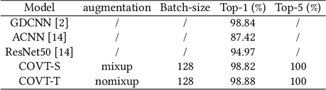 Figure 4 for CNN-based Local Vision Transformer for COVID-19 Diagnosis