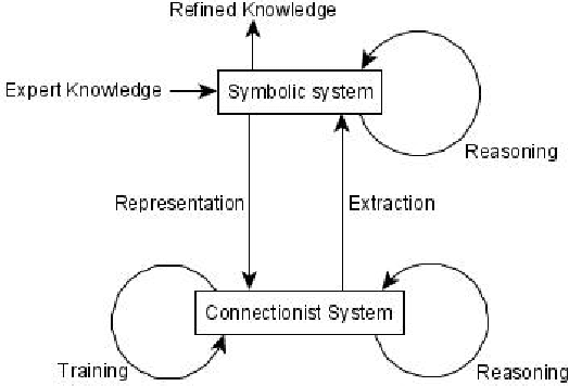 Figure 1 for Neuro-Symbolic Artificial Intelligence Current Trends