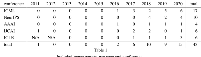 Figure 2 for Neuro-Symbolic Artificial Intelligence: Current Trends