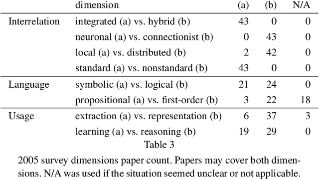 Figure 4 for Neuro-Symbolic Artificial Intelligence Current Trends