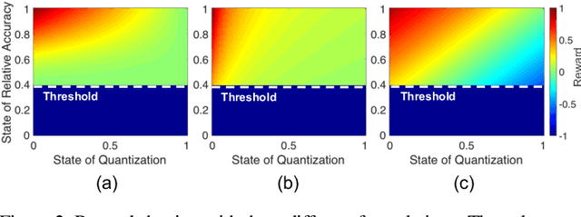 Figure 3 for ReLeQ: An Automatic Reinforcement Learning Approach for Deep Quantization of Neural Networks