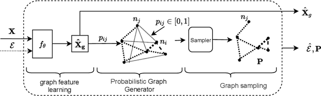 Figure 1 for Differentiable Graph Module (DGM) Graph Convolutional Networks