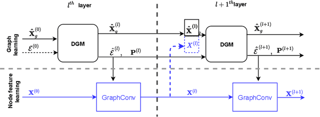 Figure 3 for Differentiable Graph Module (DGM) Graph Convolutional Networks