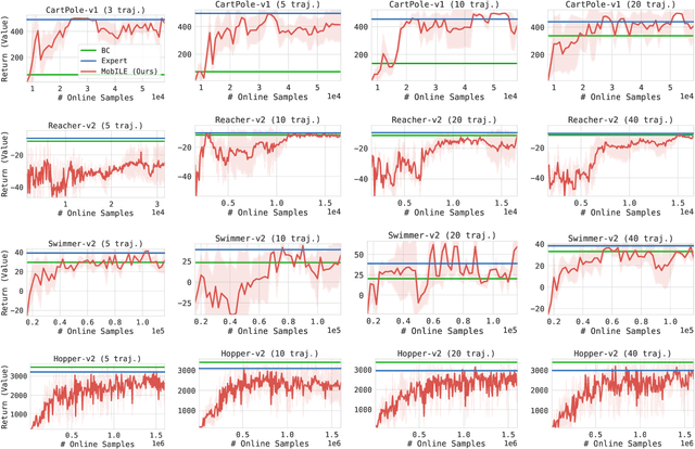 Figure 1 for Optimism is All You Need: Model-Based Imitation Learning From Observation Alone