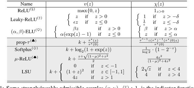 Figure 1 for f-GANs in an Information Geometric Nutshell