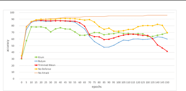 Figure 3 for A Little Is Enough: Circumventing Defenses For Distributed Learning