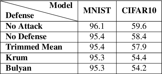 Figure 4 for A Little Is Enough: Circumventing Defenses For Distributed Learning