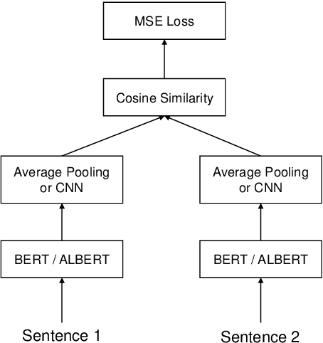 Figure 1 for Evaluation of BERT and ALBERT Sentence Embedding Performance on Downstream NLP Tasks