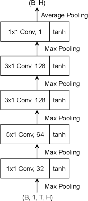 Figure 2 for Evaluation of BERT and ALBERT Sentence Embedding Performance on Downstream NLP Tasks
