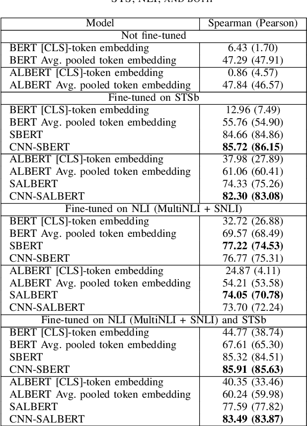 Figure 3 for Evaluation of BERT and ALBERT Sentence Embedding Performance on Downstream NLP Tasks