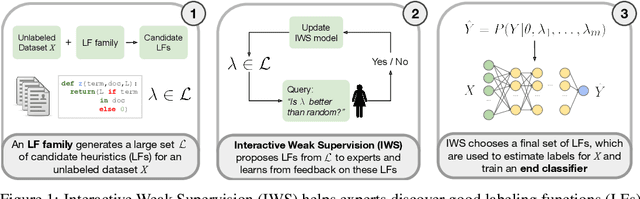 Figure 1 for Interactive Weak Supervision: Learning Useful Heuristics for Data Labeling