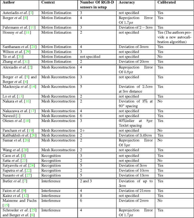 Figure 2 for A State Of the Art Report on Research in Multiple RGB-D sensor Setups