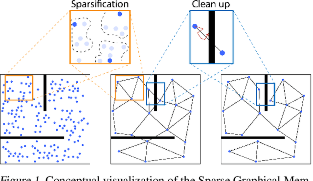 Figure 1 for Sparse Graphical Memory for Robust Planning