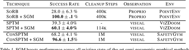 Figure 2 for Sparse Graphical Memory for Robust Planning