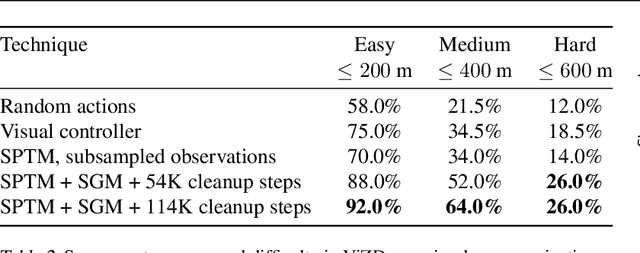 Figure 4 for Sparse Graphical Memory for Robust Planning