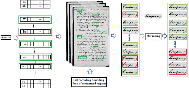 Figure 1 for Query by String word spotting based on character bi-gram indexing
