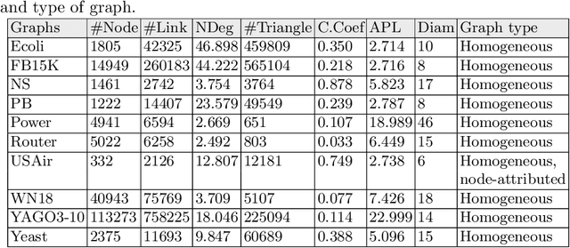 Figure 4 for A comparative study of similarity-based and GNN-based link prediction approaches