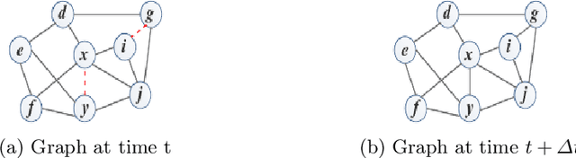 Figure 1 for A comparative study of similarity-based and GNN-based link prediction approaches