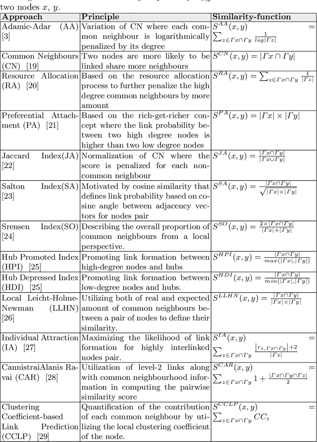 Figure 2 for A comparative study of similarity-based and GNN-based link prediction approaches