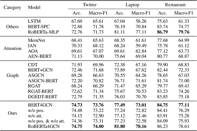 Figure 1 for BERT4GCN: Using BERT Intermediate Layers to Augment GCN for Aspect-based Sentiment Classification