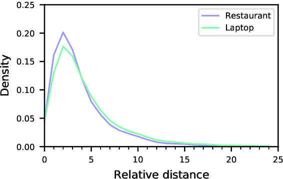 Figure 3 for BERT4GCN: Using BERT Intermediate Layers to Augment GCN for Aspect-based Sentiment Classification