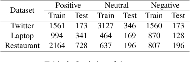 Figure 4 for BERT4GCN: Using BERT Intermediate Layers to Augment GCN for Aspect-based Sentiment Classification