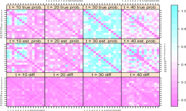 Figure 2 for Nonparametric Bayes dynamic modeling of relational data