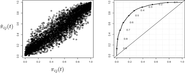 Figure 3 for Nonparametric Bayes dynamic modeling of relational data