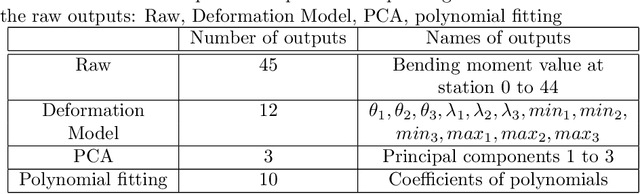 Figure 2 for Semi Parametric Estimations of rotating and scaling parameters for aeronautic loads