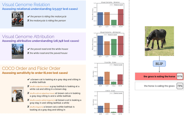 Figure 1 for When and why vision-language models behave like bags-of-words, and what to do about it?